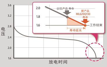 ROHM旗下LAPIS Semiconductor开发出强化微控制器“ML620130家族”,ROHM旗下LAPIS Semiconductor开发出强化微控制器“ML620130家族”,第2张