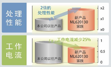 ROHM旗下LAPIS Semiconductor开发出强化微控制器“ML620130家族”,ROHM旗下LAPIS Semiconductor开发出强化微控制器“ML620130家族”,第3张