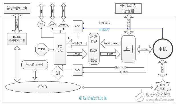 电动汽车的电机驱动平台是怎样的？,电动汽车的电机驱动平台是怎样的？,第2张