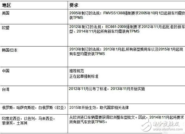 关于胎压监测系统的一体化解决方案,关于胎压监测系统的一体化解决方案,第2张