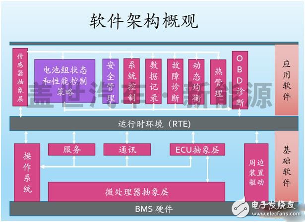 动力电池管理系统（BMS）的核心技术到底是什么？,什么才是动力电池管理系统（BMS）的核心技术？,第3张