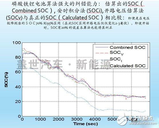 动力电池管理系统（BMS）的核心技术到底是什么？,什么才是动力电池管理系统（BMS）的核心技术？,第4张