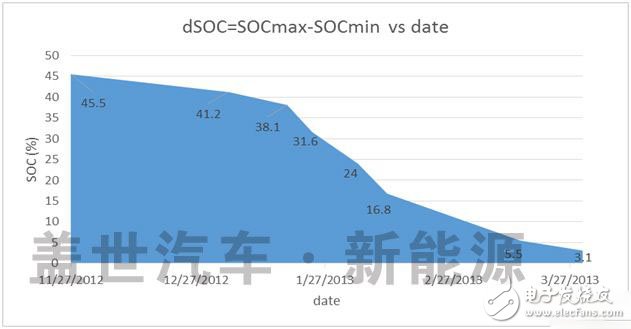 动力电池管理系统（BMS）的核心技术到底是什么？,什么才是动力电池管理系统（BMS）的核心技术？,第5张