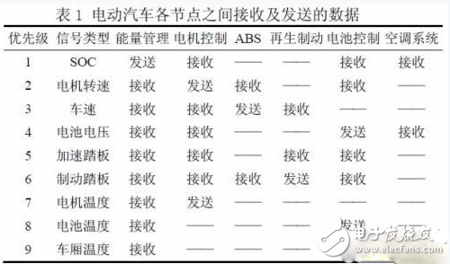 基于DSP的电动汽车监控平台系统技术原理,基于DSP的电动汽车监控平台系统技术原理,第3张