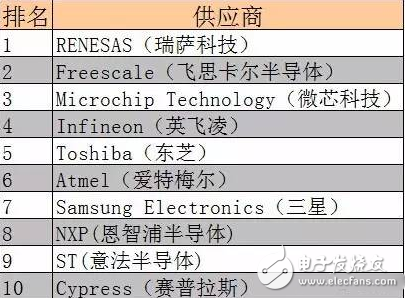 全球知名MCU厂商名录请往这里看！,单片机——全球知名MCU厂商名录大全 ,第2张