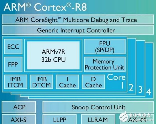 ARM更新Cortex-R8处理器 锁定5G应用,ARM更新Cortex-R8处理器 锁定5G应用,第2张