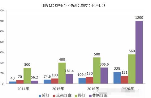 详细解析印度的LED照明产业,印度LED照明市场和政策分析,第2张