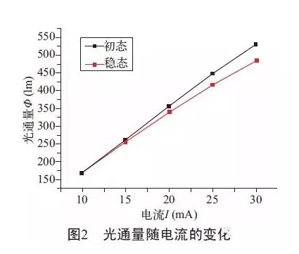 倒装LED灯丝灯的光学性能详解,倒装LED灯丝灯的光学性能详解 ,第2张