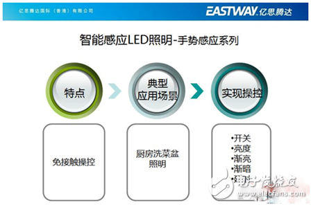 亿思腾达王董事长的智能LED照明创新之路,亿思腾达王董事长的智能LED照明创新之路,第5张