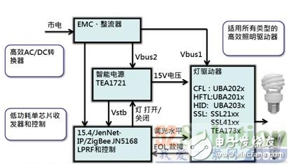 NXP的ZigBee智能照明方案是如何构成的？,NXP的ZigBee智能照明方案是如何构成的？,第3张