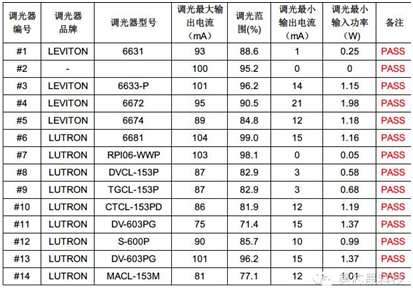 美芯晟最新MT788X可控硅调光方案成本低至2元，支持无塑件E27灯头,美芯晟最新MT788X可控硅调光方案成本低至2元，支持无塑件E27灯头,第2张