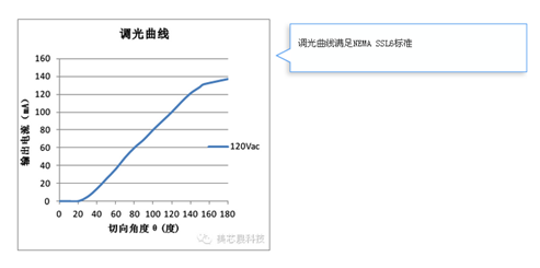 美芯晟最新MT788X可控硅调光方案成本低至2元，支持无塑件E27灯头,美芯晟最新MT788X可控硅调光方案成本低至2元，支持无塑件E27灯头,第4张