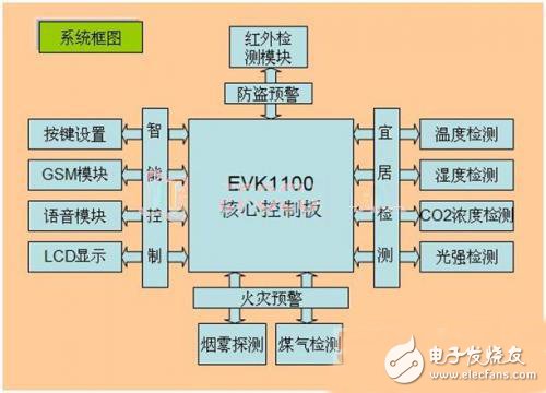 一套完整的家庭“安全卫士”系统方案解析,第2张