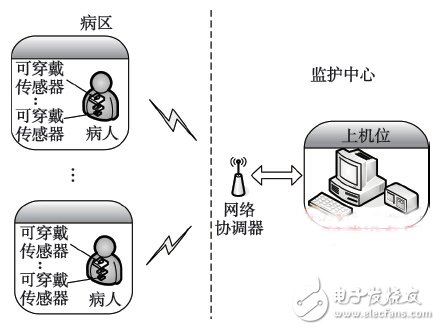 基于ZigBee可穿戴传感器的医疗监护系统,第2张