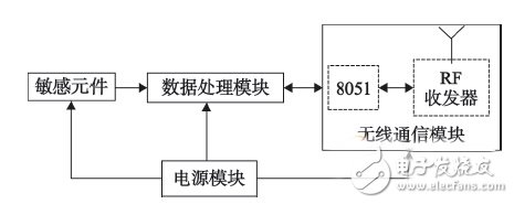 基于ZigBee可穿戴传感器的医疗监护系统,第3张