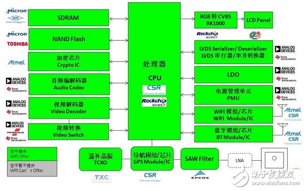 WIFI车载影音导航系统方案设计,第2张