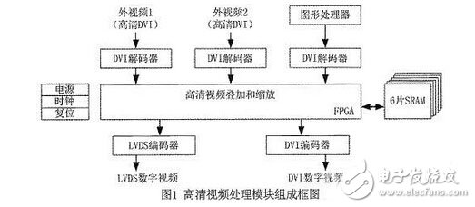 机载高清视频处理模块的设计方案,第2张