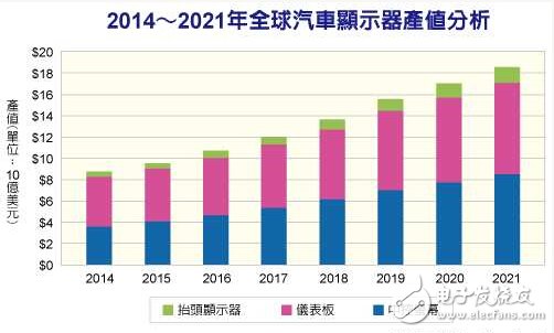 汽车显示器产值　2021年将达186亿美元,第2张