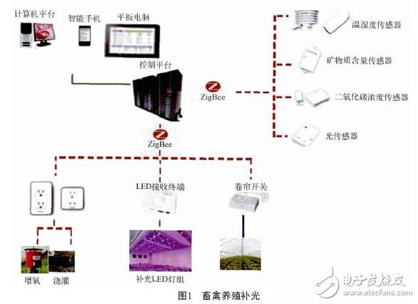 LED智能灯具在农业照明的应用,第2张