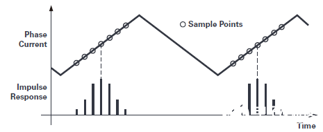 高性能电机和伺服驱动器控制优化Σ－Δ调制电流测量方案,第12张