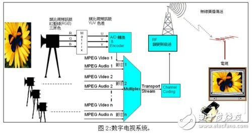 便携式设备的移动电视功能实现方案,数字电视系统,第3张