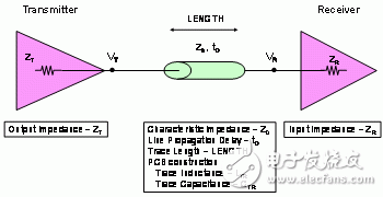 基于IBIS模型的信号完整性分析, 基于IBIS模型的信号完整性分析,第3张