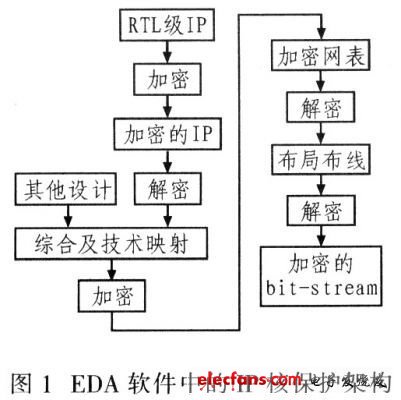 基于EDA或FPGA的IP保护的实现,第2张