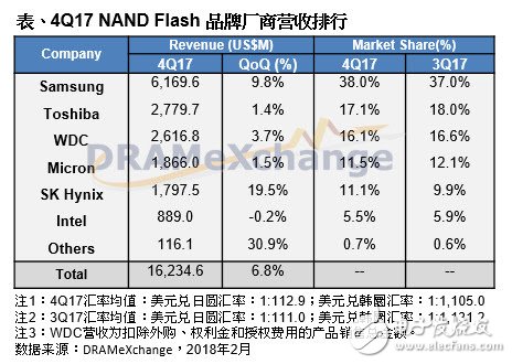 2017年第四季NAND Flash供货商营收成长仅6.8%,第2张