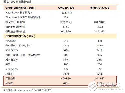 比特币的一把火,英伟达和AMD迎来大收益,比特币的一把火,英伟达和AMD迎来大收益,第3张