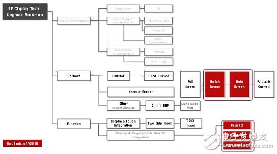 2018年手机显示技术发展路线图,2018年手机显示技术发展路线图,第2张