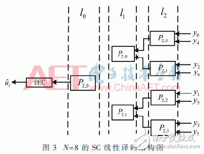 基于FPGA的极化码的SC译码算法结构的改进方法,基于FPGA的极化码的SC译码算法结构的改进方法,第6张