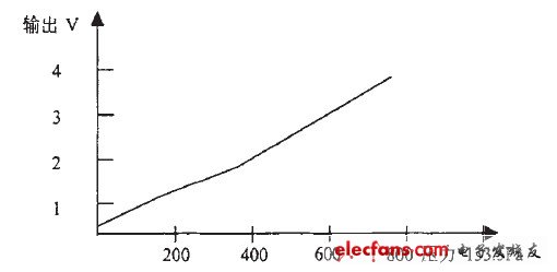 汽车压力传感器电路设计,图3 气压与输出关系曲线,第4张