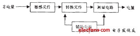 汽车压力传感器电路设计,图1 传感器方框图,第2张