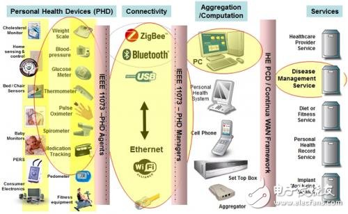 个人医疗设备通信标准将实现无缝通信,第2张
