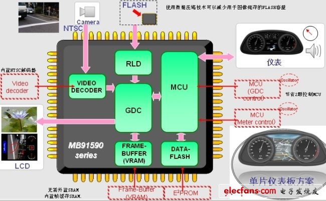 汽车电子市场发展:PKE和NFC为汽车注入新活力,图1：以小体积，低价格实现拥有后视摄像头的功能的仪表板系统。(电子系统设计),第2张