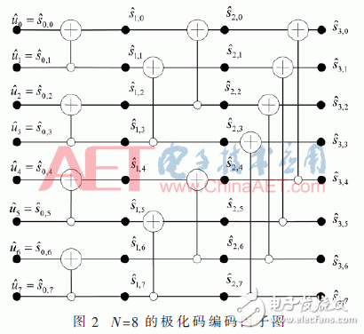 基于FPGA的极化码的SC译码算法结构的改进方法,基于FPGA的极化码的SC译码算法结构的改进方法,第4张