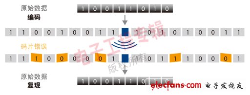 工业无线网络WIA技术解析,图1：直接序列扩频(DSSS)。(原始数据、编码、码片错误、原始数据、复现),第3张