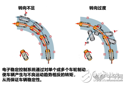 车身稳定系统的作用及组成,第3张