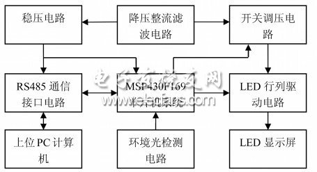 MSP430F169的环境光自适应LED显示屏的设计方案,图1 系统结构框,第2张