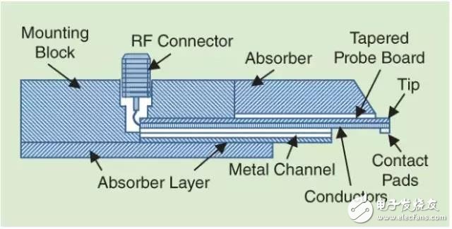 不可不知的射频测试探针基本知识,不可不知的射频测试探针基本知识,第2张