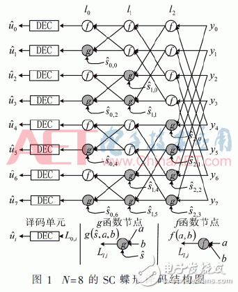 基于FPGA的极化码的SC译码算法结构的改进方法,基于FPGA的极化码的SC译码算法结构的改进方法,第2张