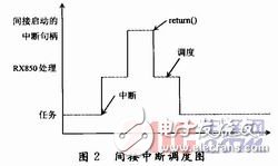 基于OSEK标准的嵌入式RX850 *** 作系统设计,基于OSEK标准的嵌入式RX850 *** 作系统设计 ,第4张