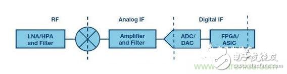 IFRF转换器中集成的典型DDC和DUC技术分析,IF/RF转换器中集成的典型DDC和DUC技术分析,第2张