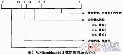 以较低的设计和生产成本推广到其他光子计数器的设计和实现,基于Microblaze软核FSL总线的门光子计数器设计与实现,第5张