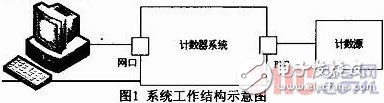 以较低的设计和生产成本推广到其他光子计数器的设计和实现,基于Microblaze软核FSL总线的门光子计数器设计与实现,第2张