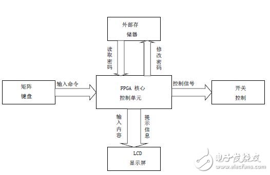 基于FPGA的数字密码锁,图1：系统结构框架图,第2张