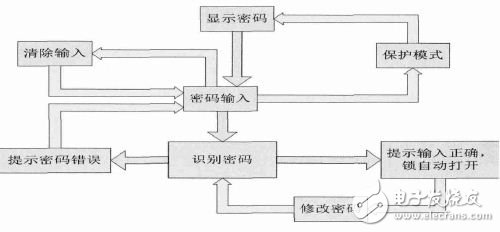 基于FPGA的数字密码锁,图3：工作流程图,第4张