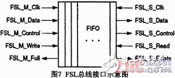 以较低的设计和生产成本推广到其他光子计数器的设计和实现,基于Microblaze软核FSL总线的门光子计数器设计与实现,第8张