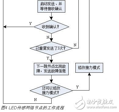 实现LED路灯网络的智能监控,第7张