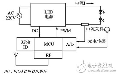 实现LED路灯网络的智能监控,第2张